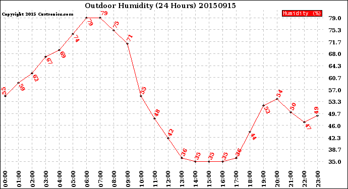 Milwaukee Weather Outdoor Humidity<br>(24 Hours)