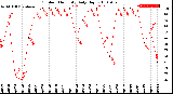 Milwaukee Weather Outdoor Humidity<br>Daily High