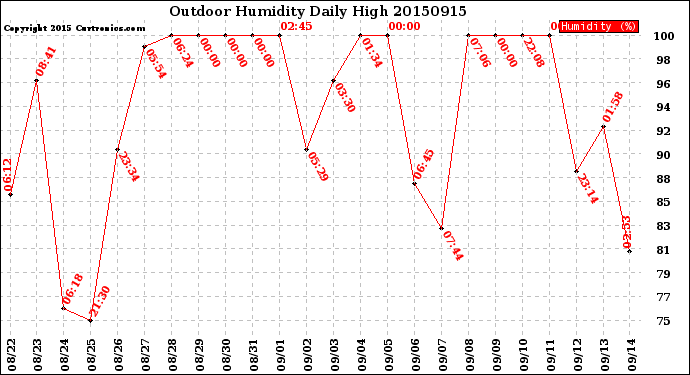 Milwaukee Weather Outdoor Humidity<br>Daily High