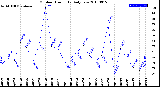 Milwaukee Weather Outdoor Humidity<br>Daily Low