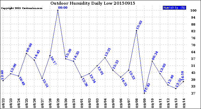 Milwaukee Weather Outdoor Humidity<br>Daily Low