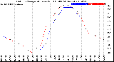 Milwaukee Weather Outdoor Temperature<br>vs Wind Chill<br>(24 Hours)