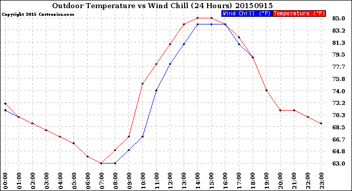 Milwaukee Weather Outdoor Temperature<br>vs Wind Chill<br>(24 Hours)