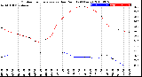 Milwaukee Weather Outdoor Temperature<br>vs Dew Point<br>(24 Hours)