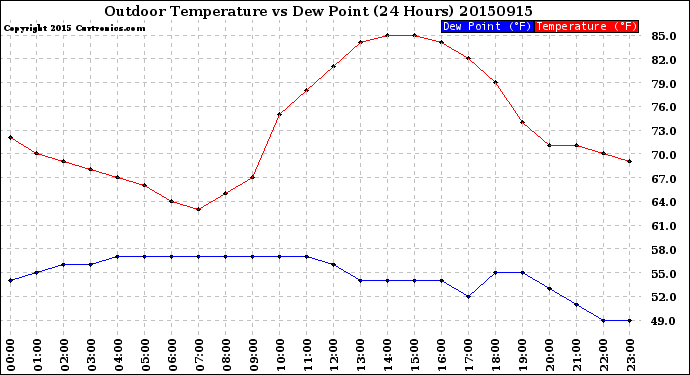 Milwaukee Weather Outdoor Temperature<br>vs Dew Point<br>(24 Hours)