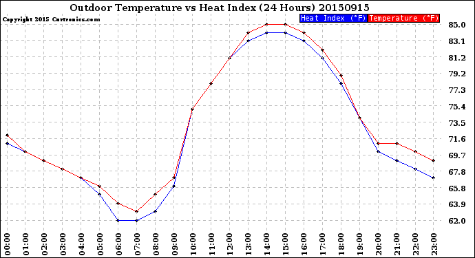 Milwaukee Weather Outdoor Temperature<br>vs Heat Index<br>(24 Hours)