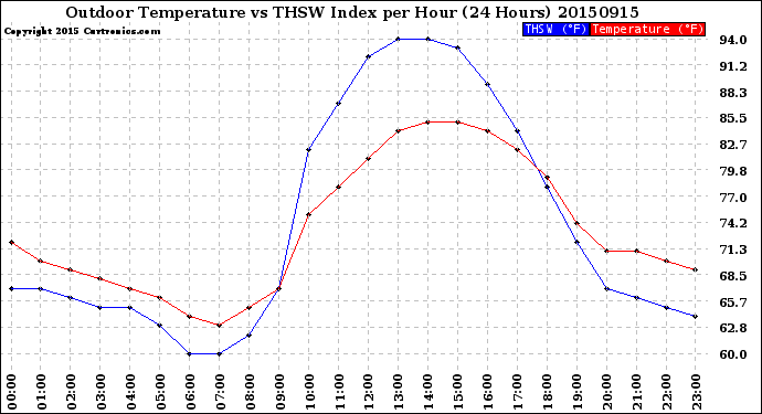 Milwaukee Weather Outdoor Temperature<br>vs THSW Index<br>per Hour<br>(24 Hours)