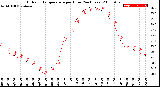 Milwaukee Weather Outdoor Temperature<br>per Hour<br>(24 Hours)