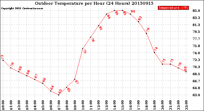 Milwaukee Weather Outdoor Temperature<br>per Hour<br>(24 Hours)