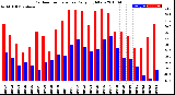 Milwaukee Weather Outdoor Temperature<br>Daily High/Low