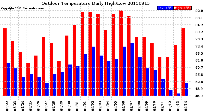 Milwaukee Weather Outdoor Temperature<br>Daily High/Low