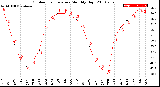 Milwaukee Weather Outdoor Temperature<br>Monthly High