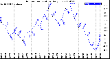 Milwaukee Weather Outdoor Temperature<br>Daily Low