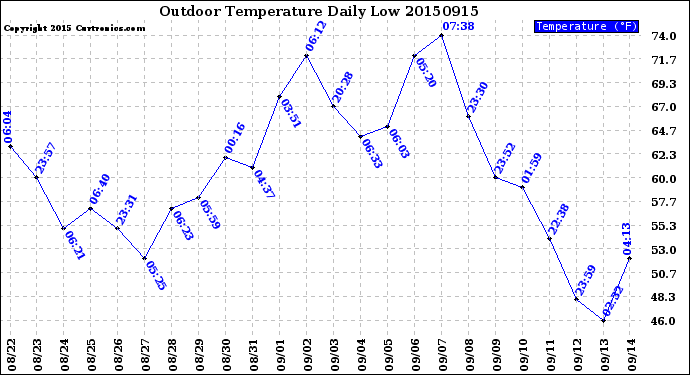 Milwaukee Weather Outdoor Temperature<br>Daily Low