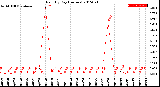 Milwaukee Weather Rain<br>By Day<br>(Inches)