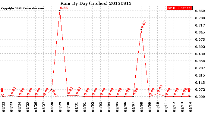 Milwaukee Weather Rain<br>By Day<br>(Inches)