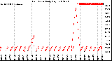 Milwaukee Weather Rain Rate<br>Daily High