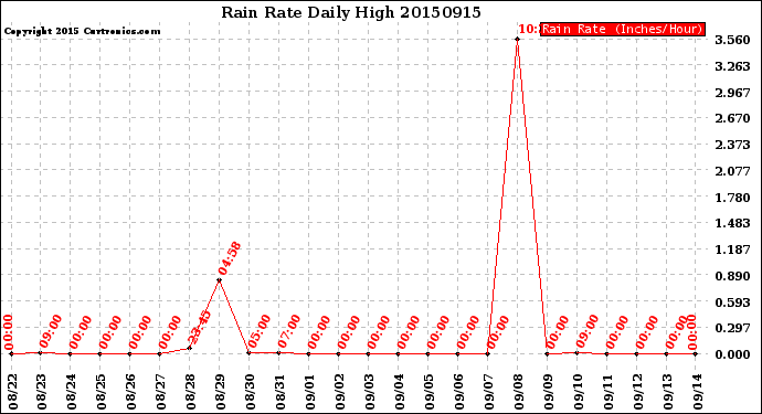 Milwaukee Weather Rain Rate<br>Daily High