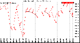 Milwaukee Weather Solar Radiation<br>Daily