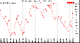 Milwaukee Weather THSW Index<br>Daily High