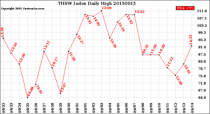 Milwaukee Weather THSW Index<br>Daily High