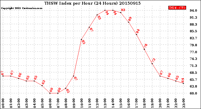 Milwaukee Weather THSW Index<br>per Hour<br>(24 Hours)