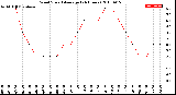 Milwaukee Weather Wind Speed<br>Average<br>(24 Hours)