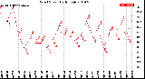 Milwaukee Weather Wind Speed<br>Daily High