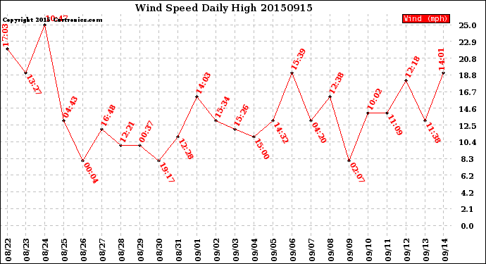 Milwaukee Weather Wind Speed<br>Daily High