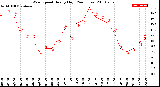 Milwaukee Weather Wind Speed<br>Hourly High<br>(24 Hours)