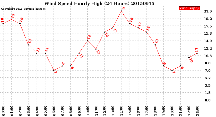 Milwaukee Weather Wind Speed<br>Hourly High<br>(24 Hours)