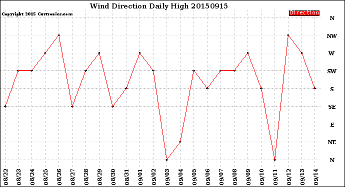 Milwaukee Weather Wind Direction<br>Daily High