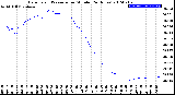 Milwaukee Weather Barometric Pressure<br>per Minute<br>(24 Hours)