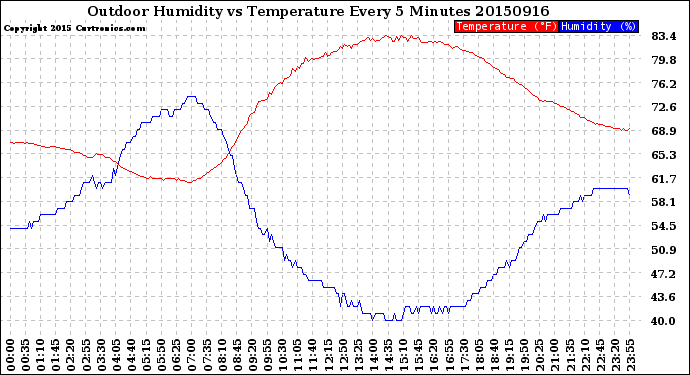 Milwaukee Weather Outdoor Humidity<br>vs Temperature<br>Every 5 Minutes