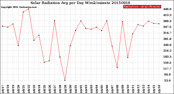 Milwaukee Weather Solar Radiation<br>Avg per Day W/m2/minute