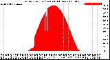 Milwaukee Weather Solar Radiation<br>per Minute<br>(24 Hours)