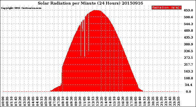 Milwaukee Weather Solar Radiation<br>per Minute<br>(24 Hours)