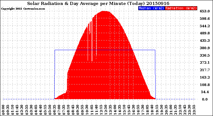 Milwaukee Weather Solar Radiation<br>& Day Average<br>per Minute<br>(Today)