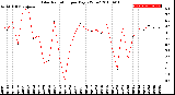 Milwaukee Weather Solar Radiation<br>per Day KW/m2