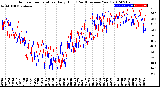 Milwaukee Weather Outdoor Temperature<br>Daily High<br>(Past/Previous Year)