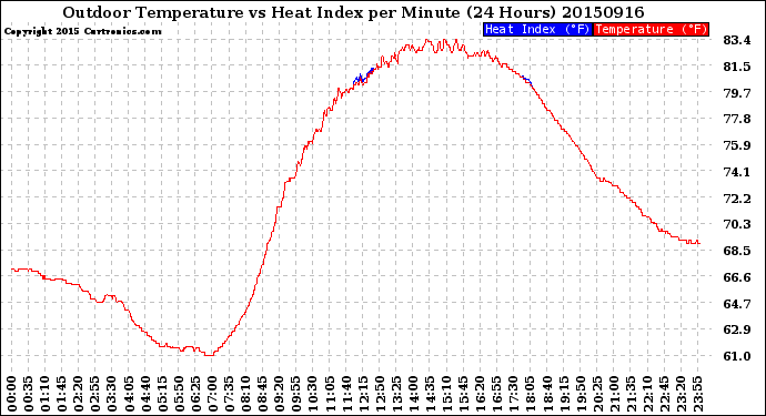 Milwaukee Weather Outdoor Temperature<br>vs Heat Index<br>per Minute<br>(24 Hours)