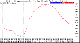 Milwaukee Weather Outdoor Temperature<br>vs Wind Chill<br>per Minute<br>(24 Hours)