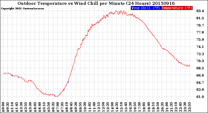 Milwaukee Weather Outdoor Temperature<br>vs Wind Chill<br>per Minute<br>(24 Hours)