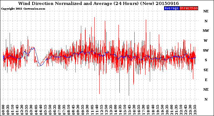 Milwaukee Weather Wind Direction<br>Normalized and Average<br>(24 Hours) (New)