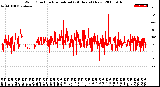 Milwaukee Weather Wind Direction<br>Normalized<br>(24 Hours) (New)