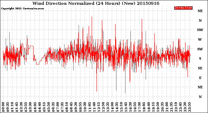 Milwaukee Weather Wind Direction<br>Normalized<br>(24 Hours) (New)