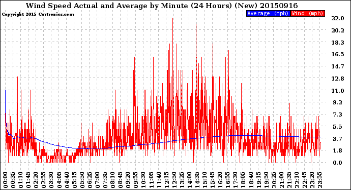 Milwaukee Weather Wind Speed<br>Actual and Average<br>by Minute<br>(24 Hours) (New)