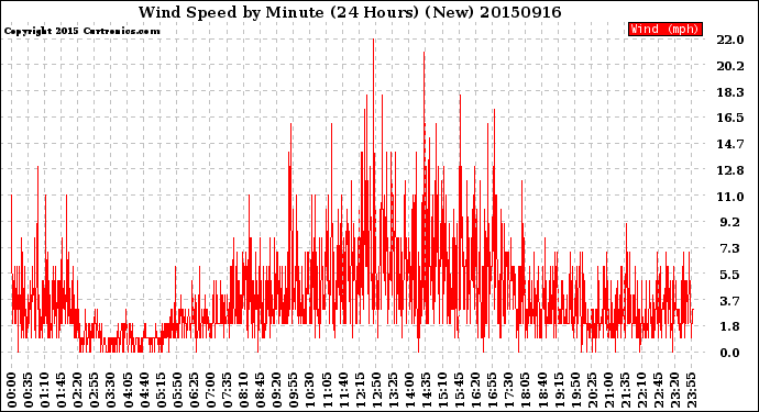 Milwaukee Weather Wind Speed<br>by Minute<br>(24 Hours) (New)
