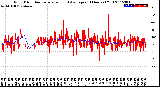 Milwaukee Weather Wind Direction<br>Normalized and Average<br>(24 Hours) (Old)