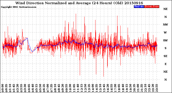 Milwaukee Weather Wind Direction<br>Normalized and Average<br>(24 Hours) (Old)